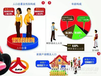 有关第六次人口普查_第六次人口普查图片