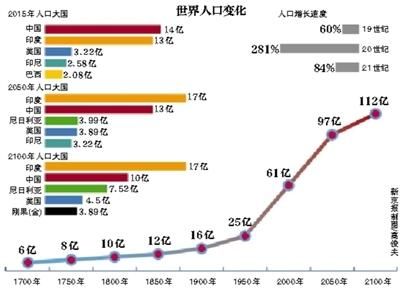 2100年世界人口将达112亿 非洲人口成主要推