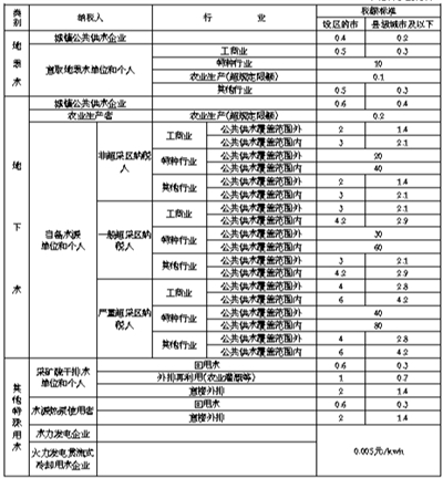 【关注水资源征税】河北省水资源税税额标准表