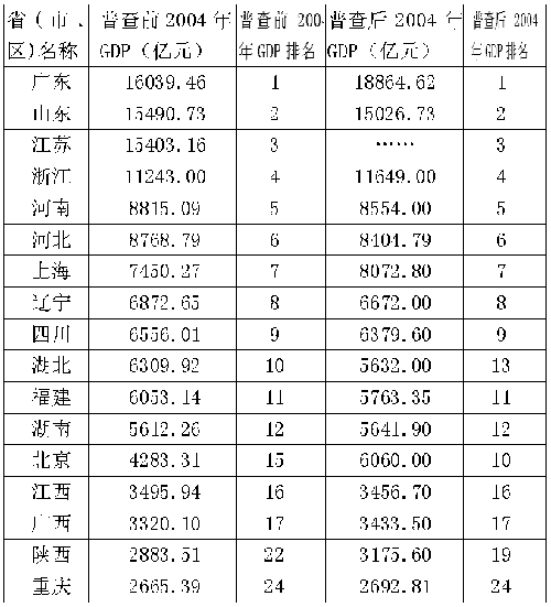 普查后各省人均GDP排名_根据人口普查修正后的各省人均GDP,7省已经达到高收入国家水平