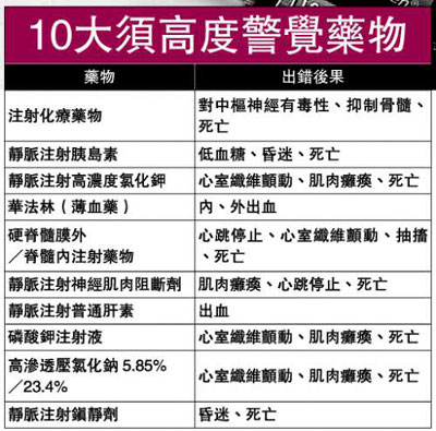 香港列十大易出错药物